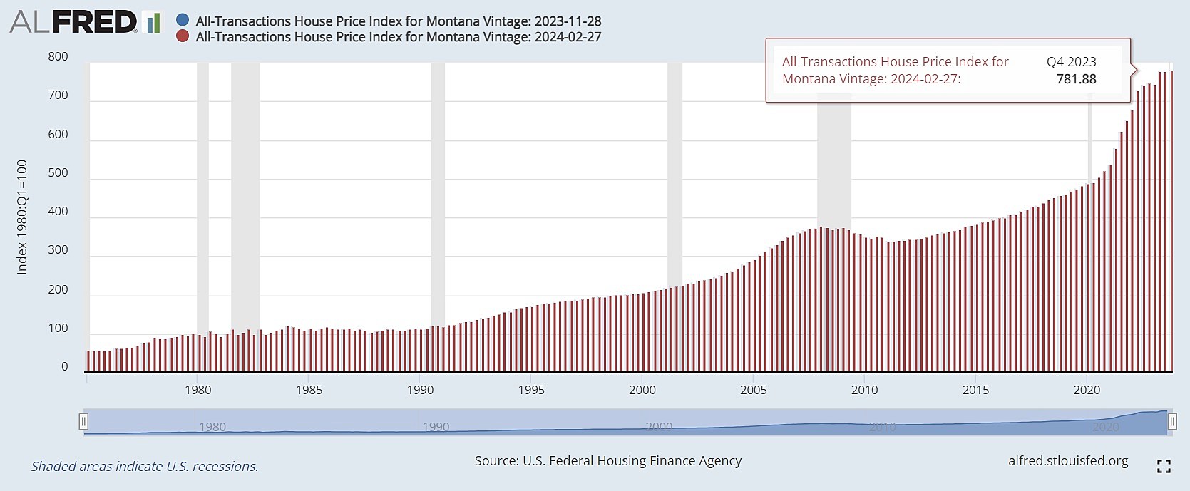 US Federal Housing Finance Agency